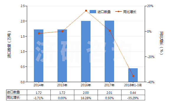 2014-2018年3月中國(guó)聚乙二醇蠟(HS34042000)進(jìn)口量及增速統(tǒng)計(jì)